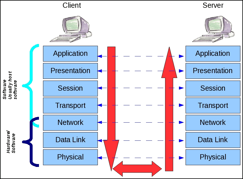 How the OSI Model Works - The Open Source Intercommunication Model (OSI)